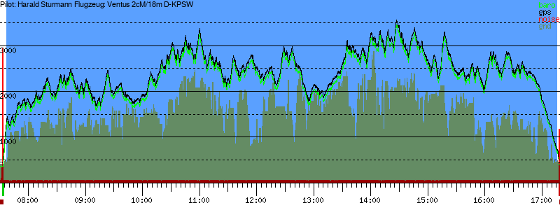 Barometer